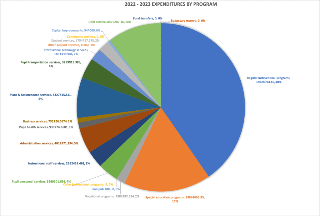 2022-23 Fiscal Year Budget Passed - Exeter Township School District