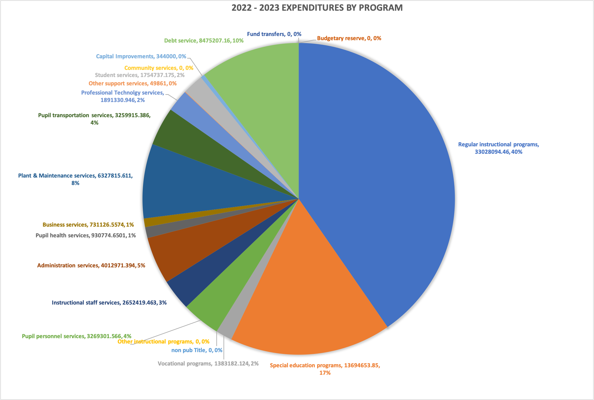pie chart of expenditures